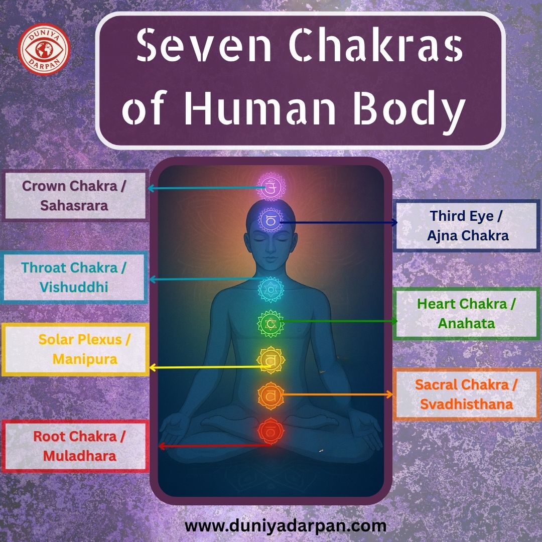 शरीर के 7 मुख्य चक्र क्या हैं और ये कैसे काम करते हैं? | 7 Chakras and Their Functions in Hindi